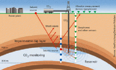 New rules to deal with capturing carbon dioxide and injecting it into ground