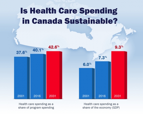 Health-care spending more than doubled since 2001; projected to keep growing