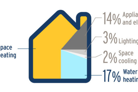 FortisBC reminds customers to prepare ahead to minimize summer energy bills